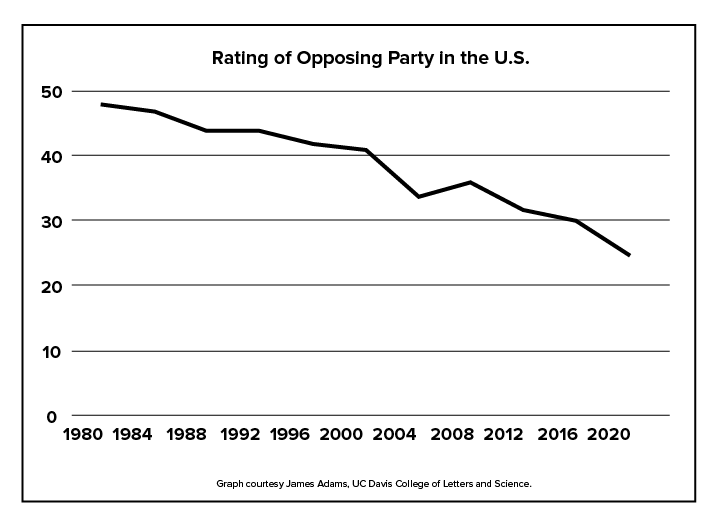 Opposing party rating graph