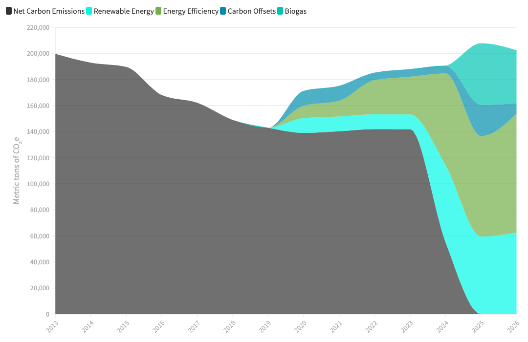 Line graph showing from 2013 to 2026 a reduction in carbon emissions to zero, while renewable energy takes its place.