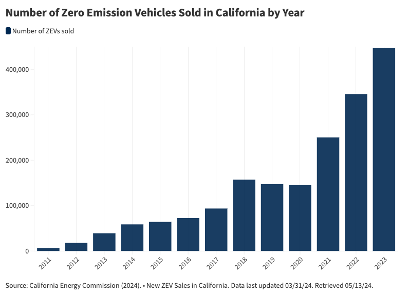 Column chart showing a yearly increase in zero-emission vehicle sales in California from very few in 2011 to over 400,000 by 2023.