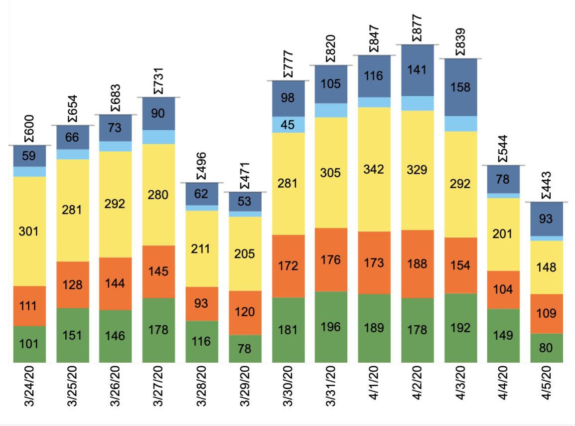 COVID-19 testing chart (bar graph), cropped