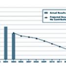 
This graph shows the actual decline in UCRP&rsquo;s funded ratio (fund assets divided by present and future obligations) over the past several contribution &ldquo;holiday&rdquo; years, and projects a continued decline if no contributions are made. Informa